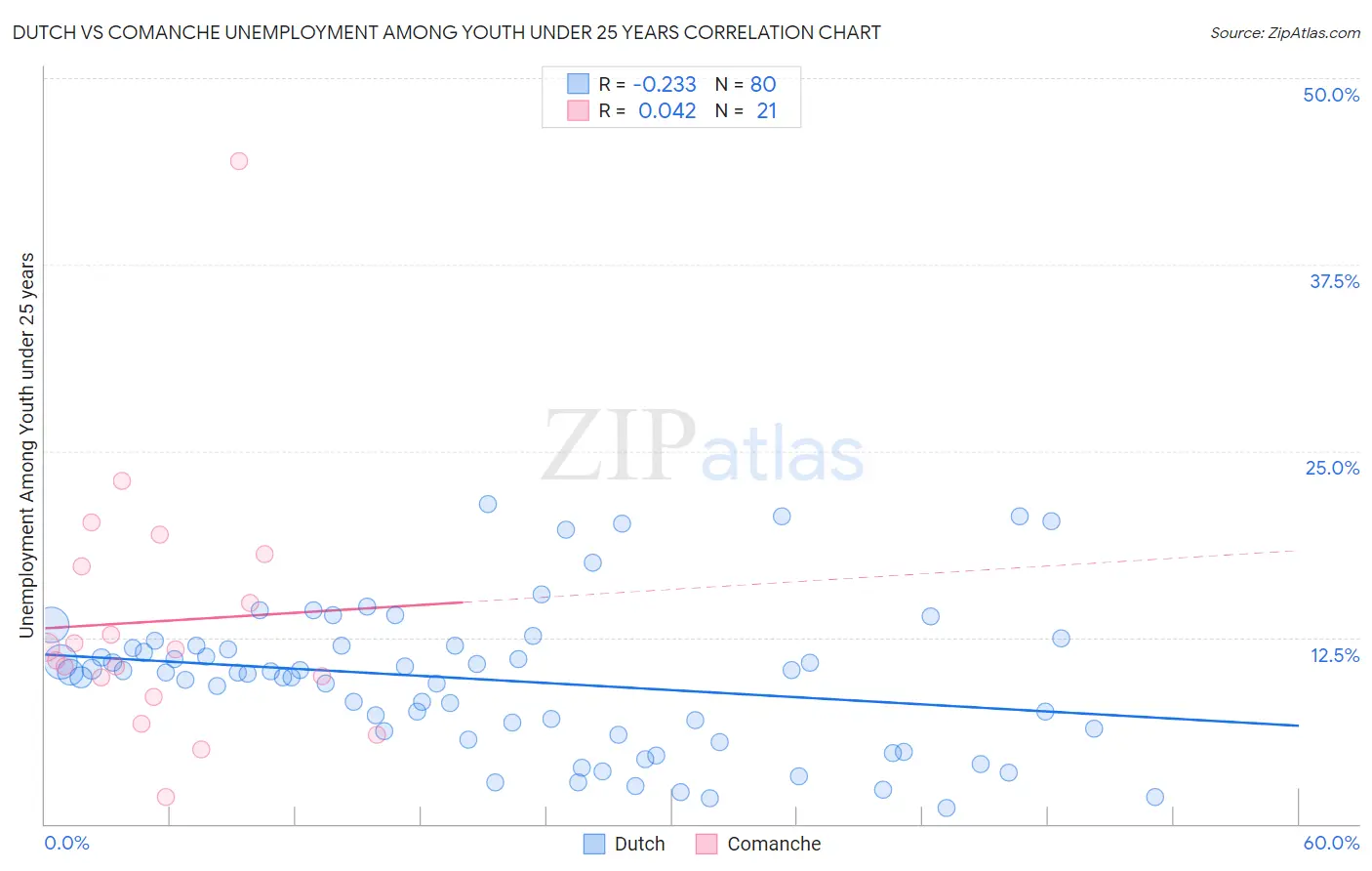 Dutch vs Comanche Unemployment Among Youth under 25 years