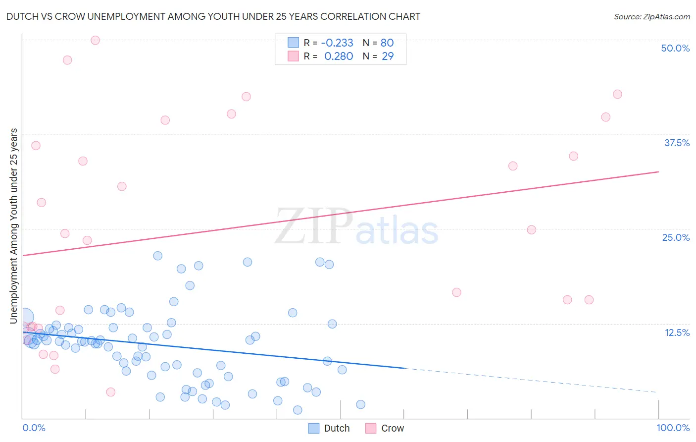 Dutch vs Crow Unemployment Among Youth under 25 years