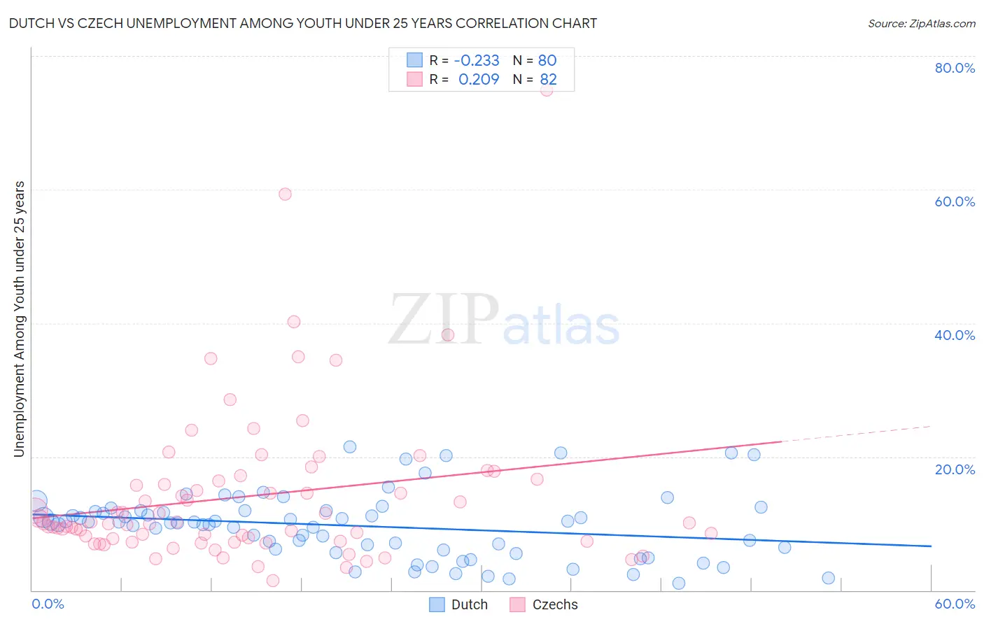 Dutch vs Czech Unemployment Among Youth under 25 years