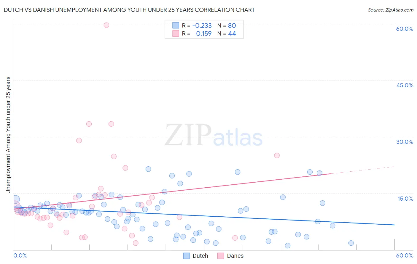 Dutch vs Danish Unemployment Among Youth under 25 years