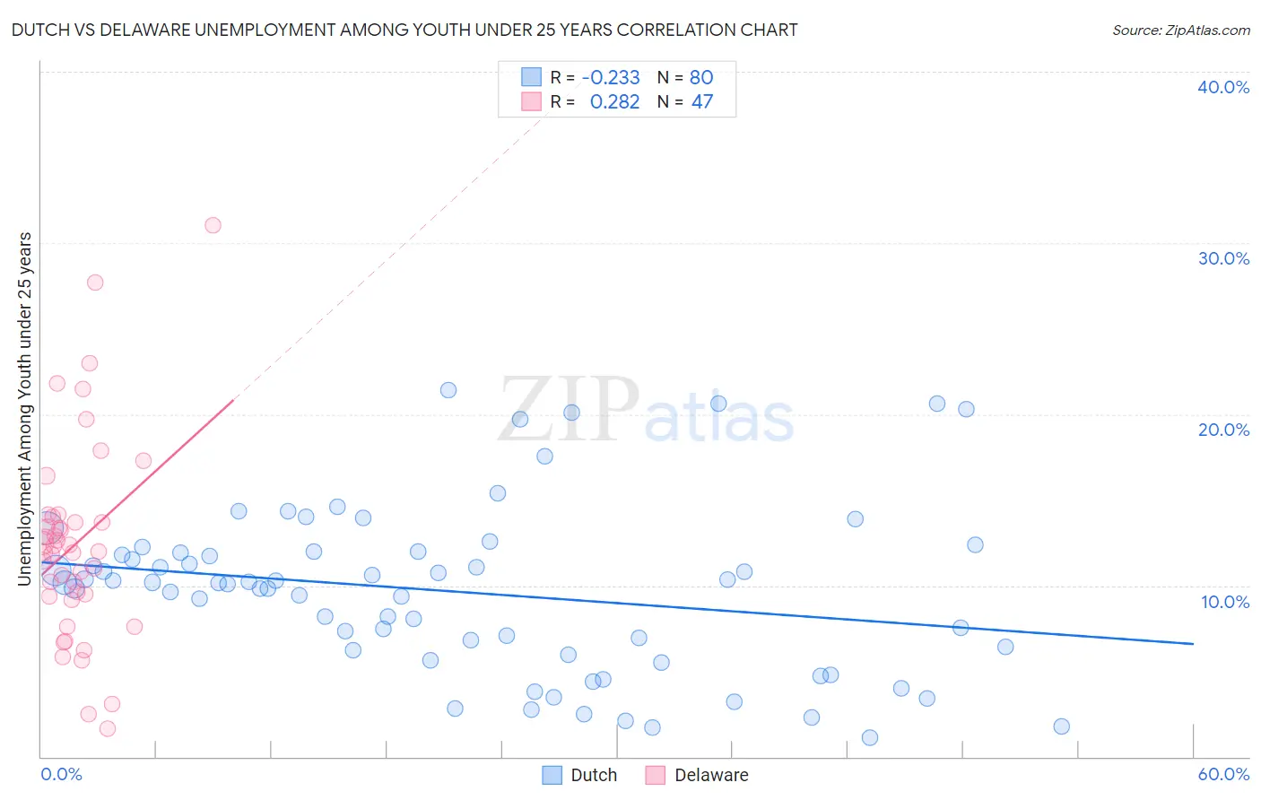 Dutch vs Delaware Unemployment Among Youth under 25 years