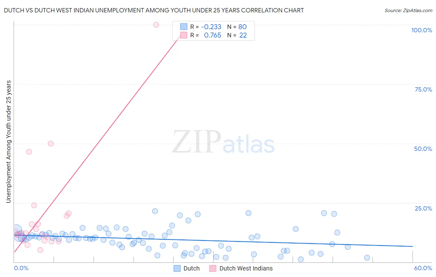 Dutch vs Dutch West Indian Unemployment Among Youth under 25 years