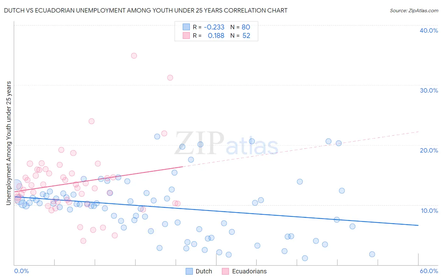 Dutch vs Ecuadorian Unemployment Among Youth under 25 years