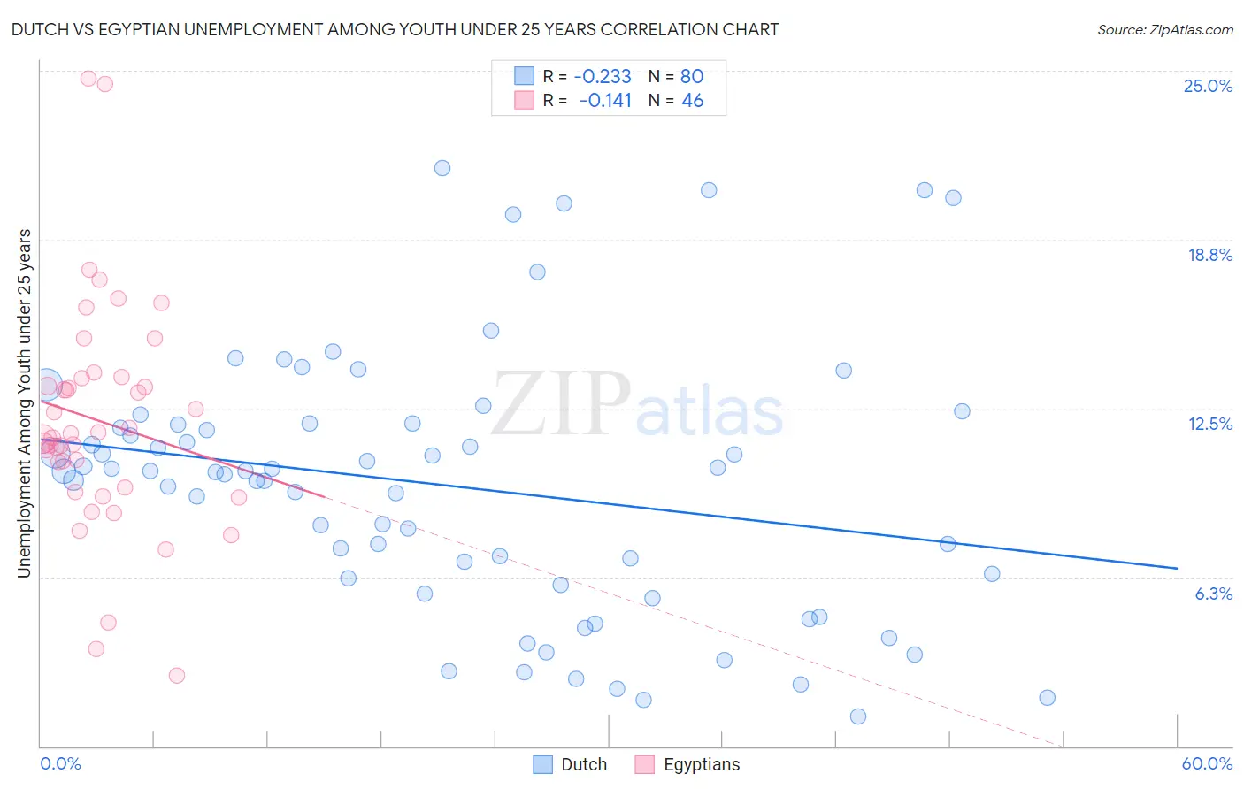 Dutch vs Egyptian Unemployment Among Youth under 25 years