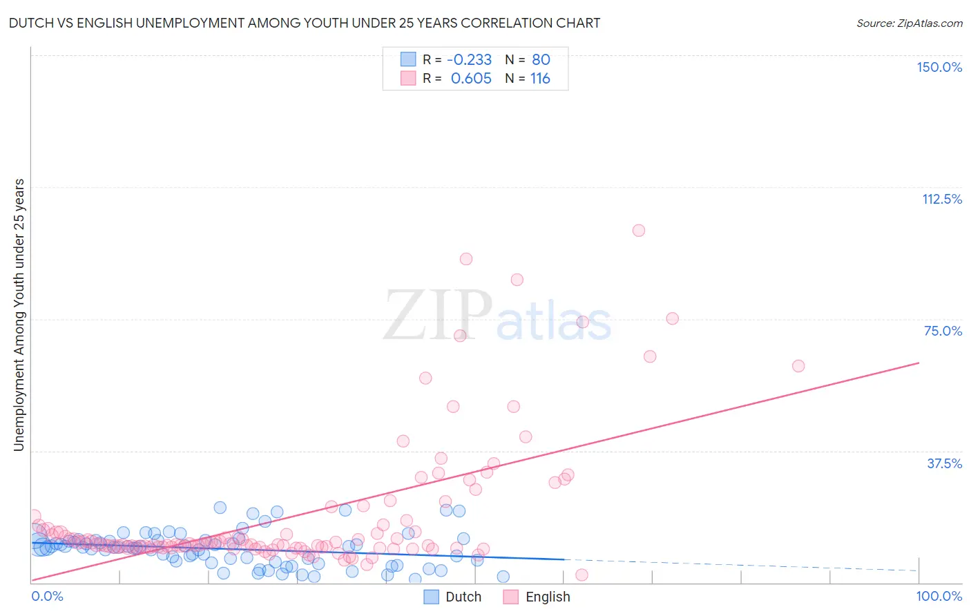 Dutch vs English Unemployment Among Youth under 25 years