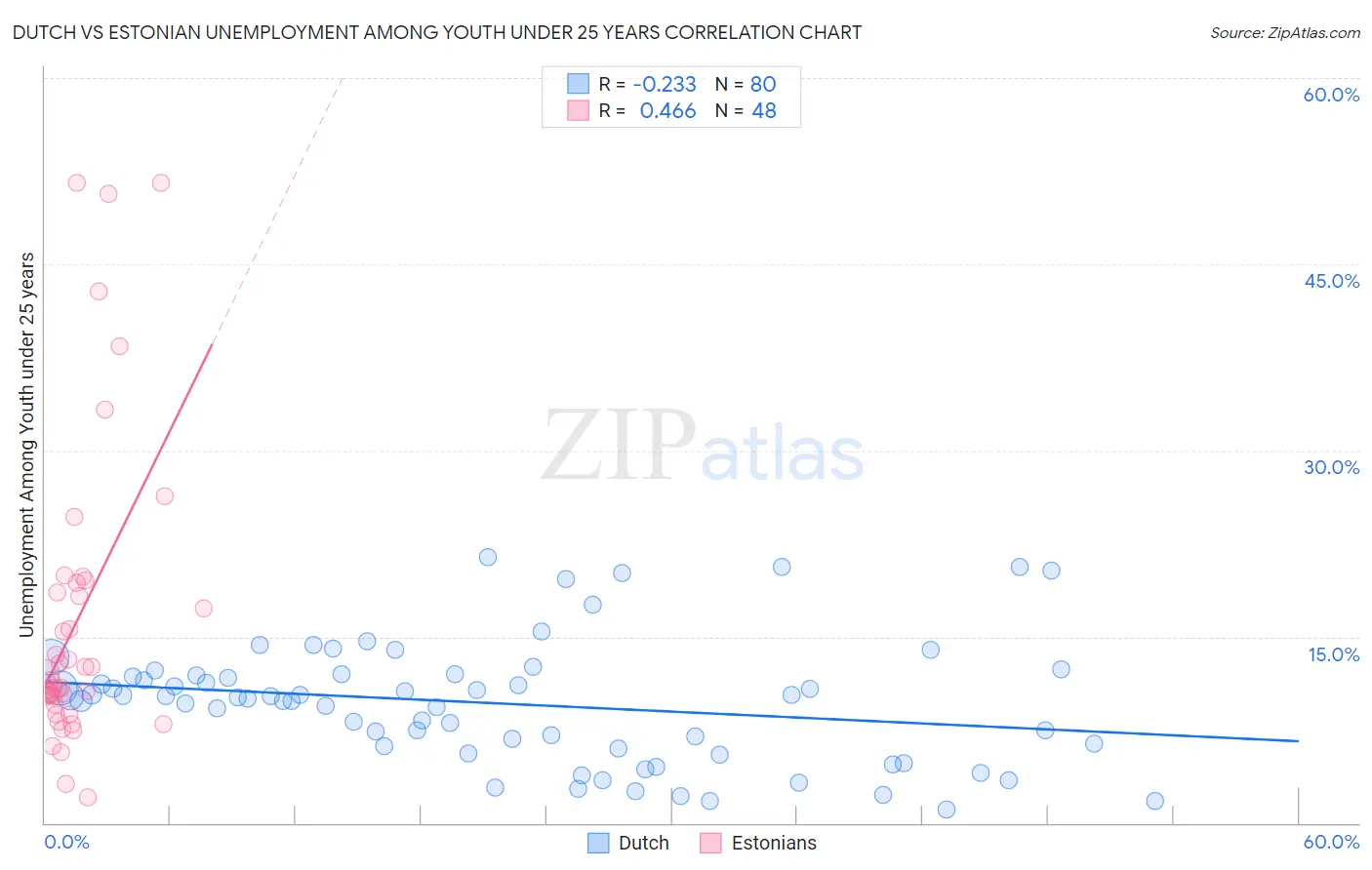 Dutch vs Estonian Unemployment Among Youth under 25 years