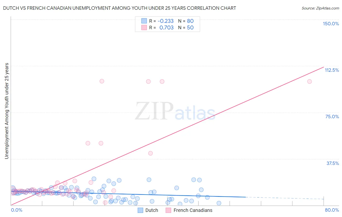 Dutch vs French Canadian Unemployment Among Youth under 25 years