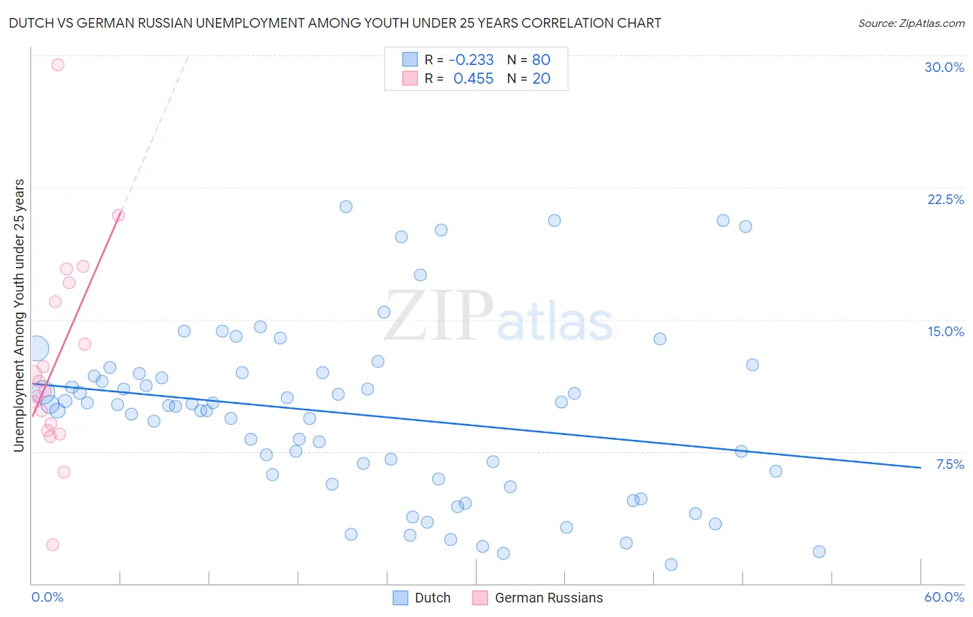 Dutch vs German Russian Unemployment Among Youth under 25 years
