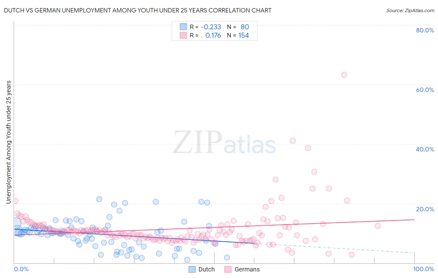 Dutch vs German Unemployment Among Youth under 25 years