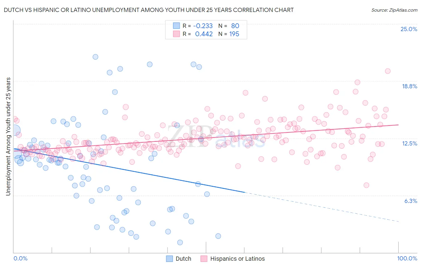 Dutch vs Hispanic or Latino Unemployment Among Youth under 25 years