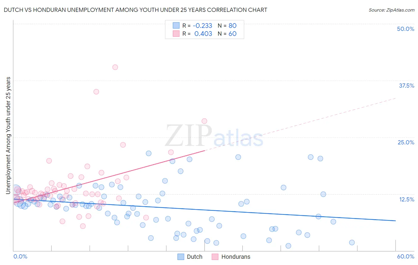 Dutch vs Honduran Unemployment Among Youth under 25 years