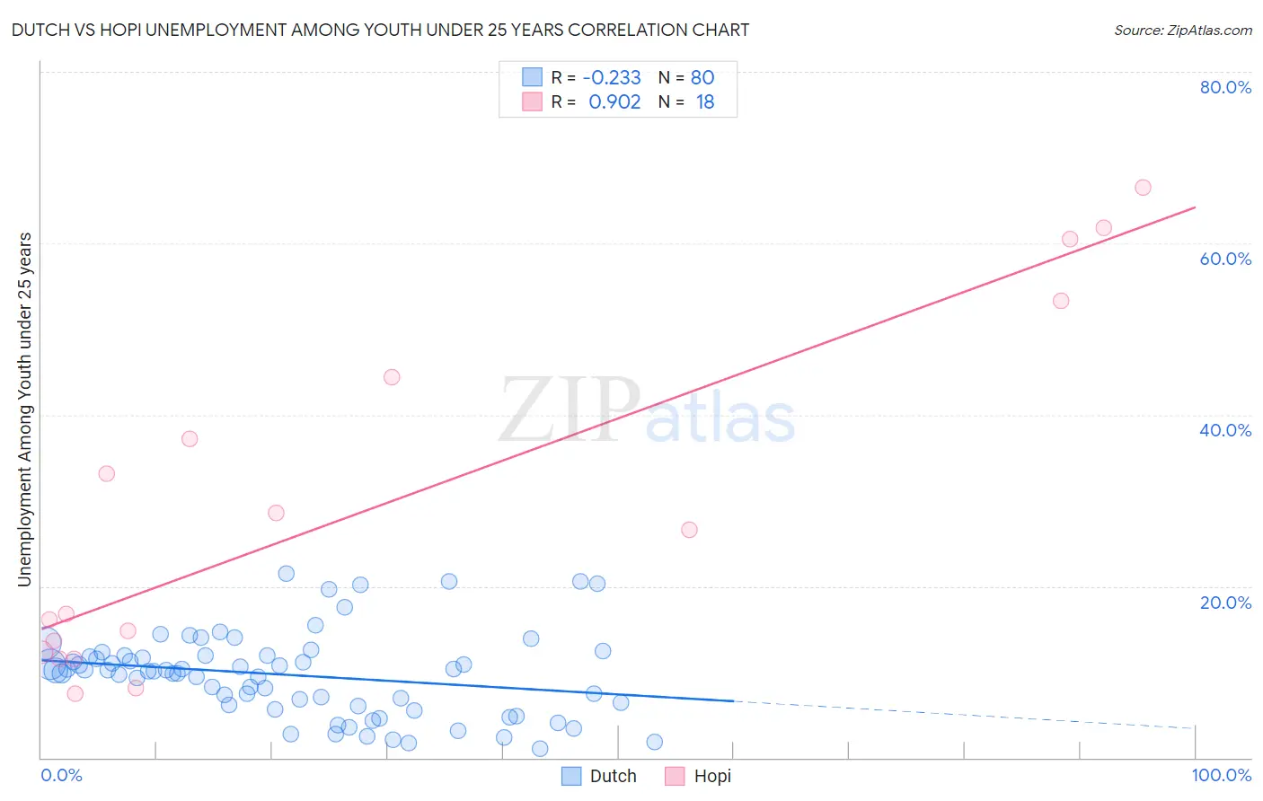 Dutch vs Hopi Unemployment Among Youth under 25 years
