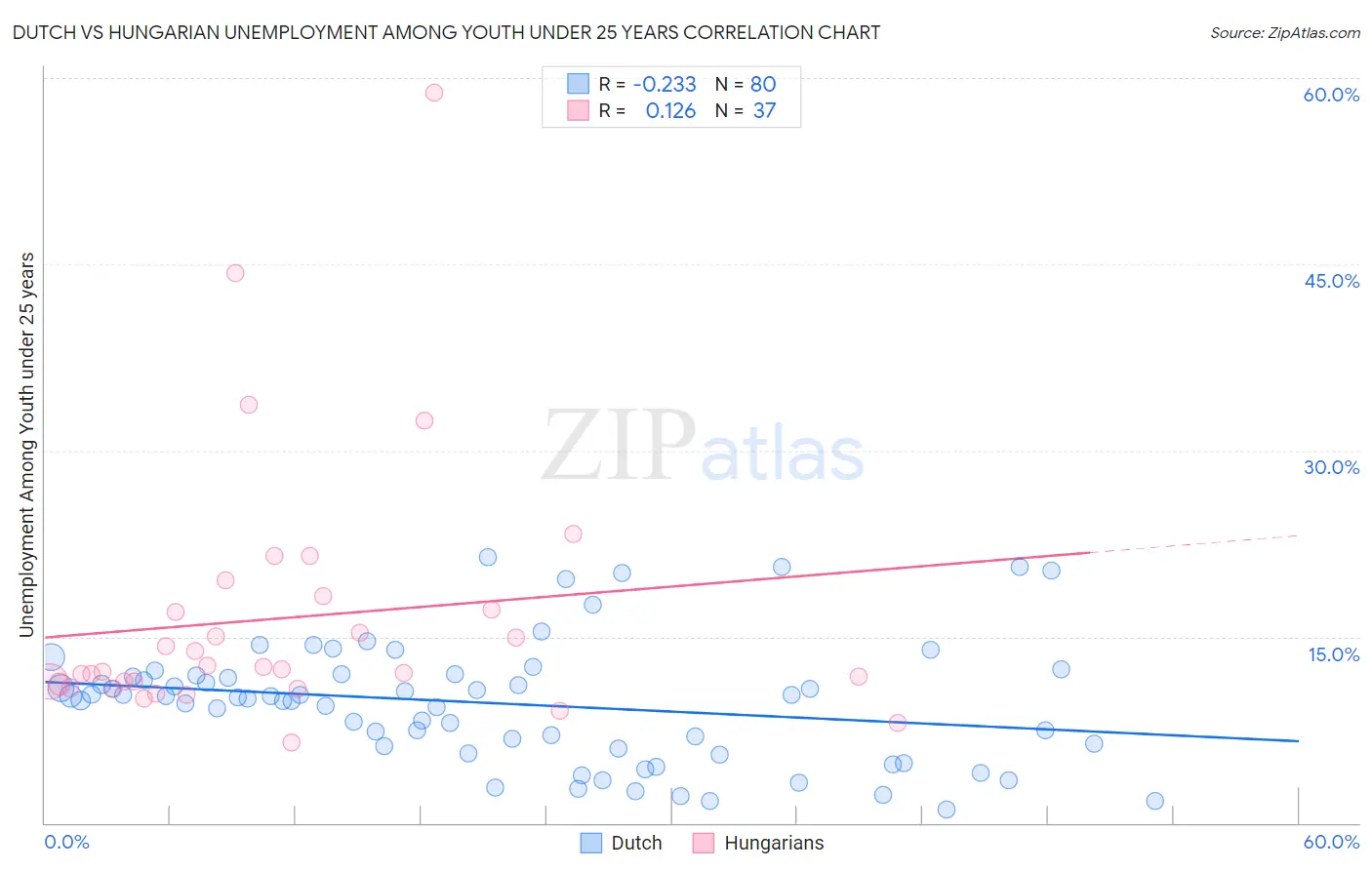 Dutch vs Hungarian Unemployment Among Youth under 25 years