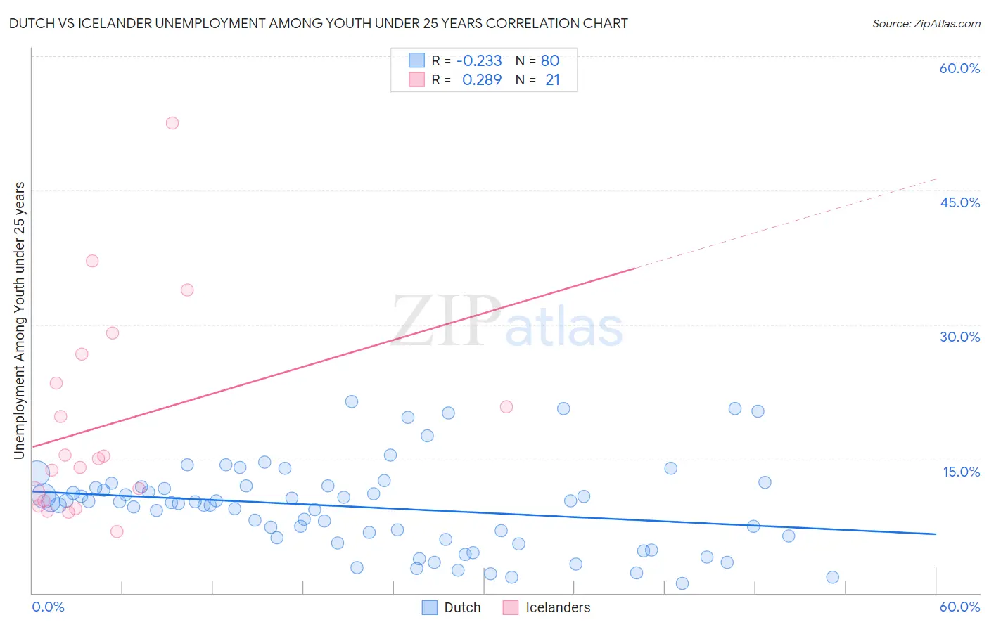Dutch vs Icelander Unemployment Among Youth under 25 years