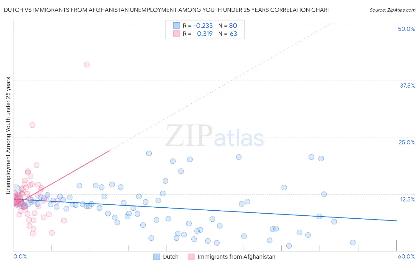 Dutch vs Immigrants from Afghanistan Unemployment Among Youth under 25 years