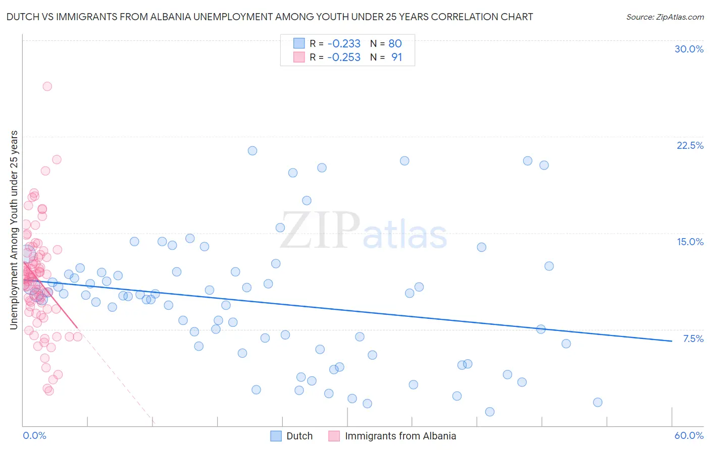 Dutch vs Immigrants from Albania Unemployment Among Youth under 25 years