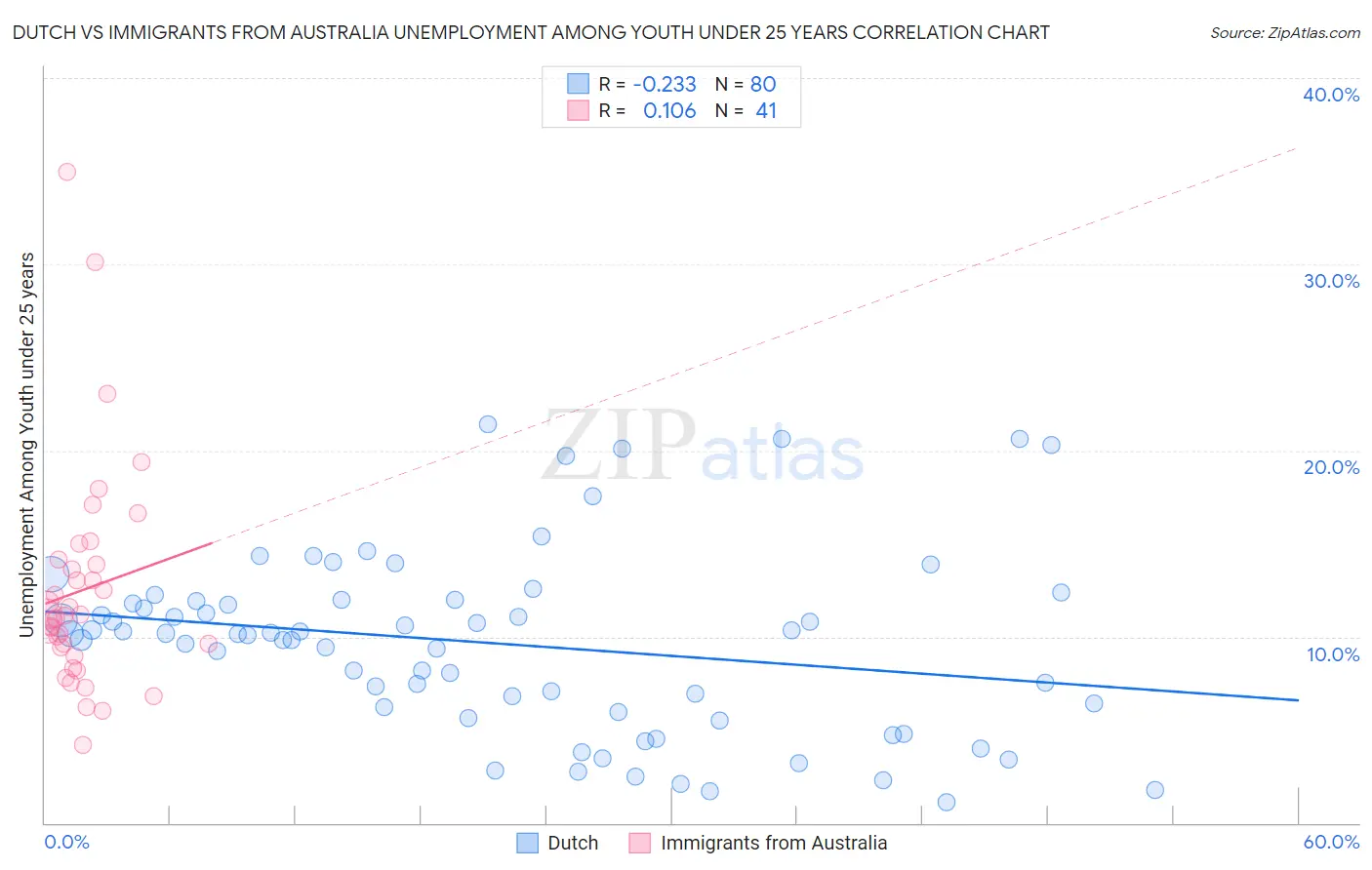 Dutch vs Immigrants from Australia Unemployment Among Youth under 25 years