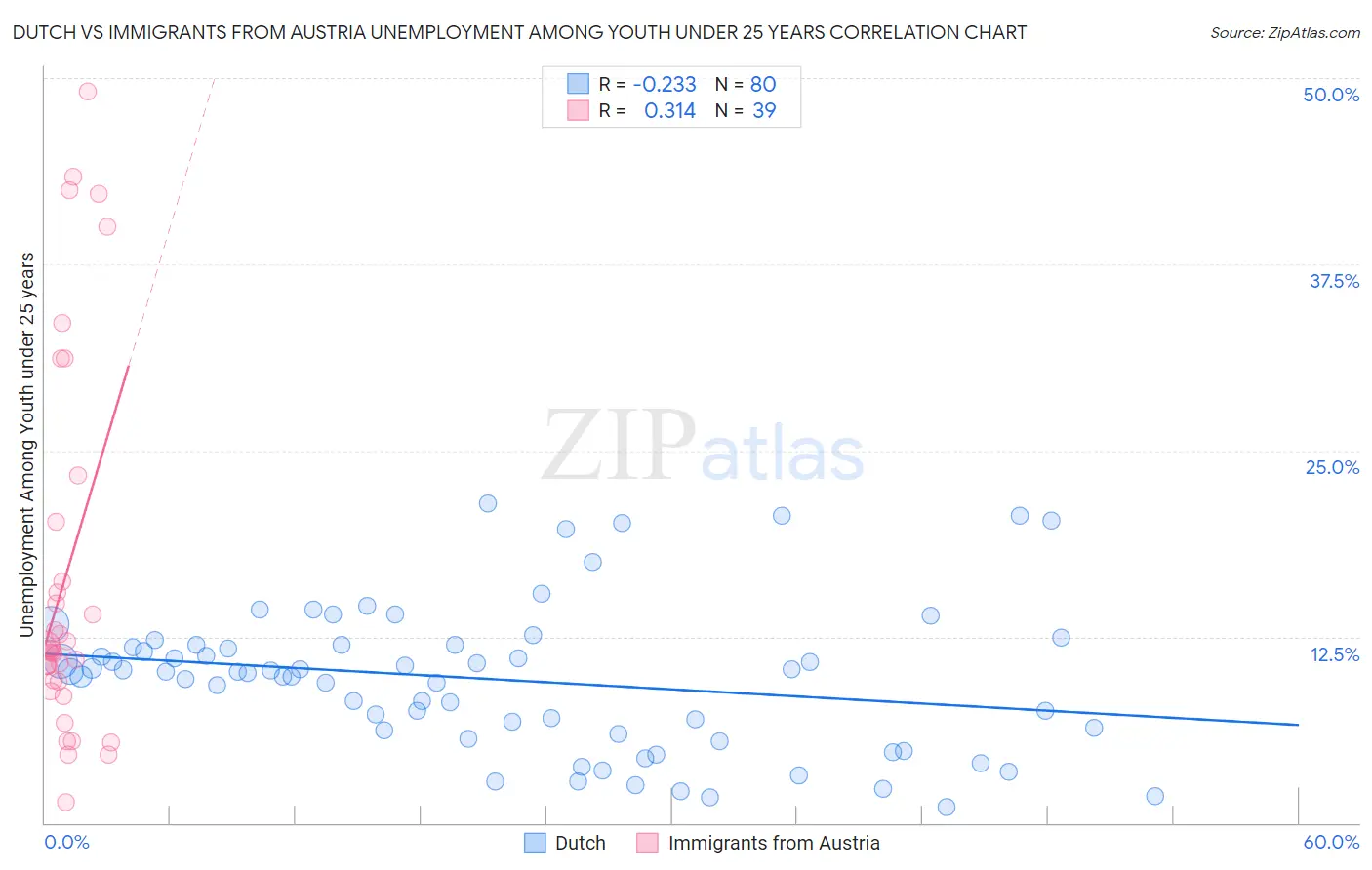 Dutch vs Immigrants from Austria Unemployment Among Youth under 25 years