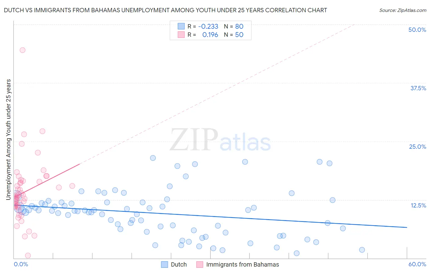 Dutch vs Immigrants from Bahamas Unemployment Among Youth under 25 years