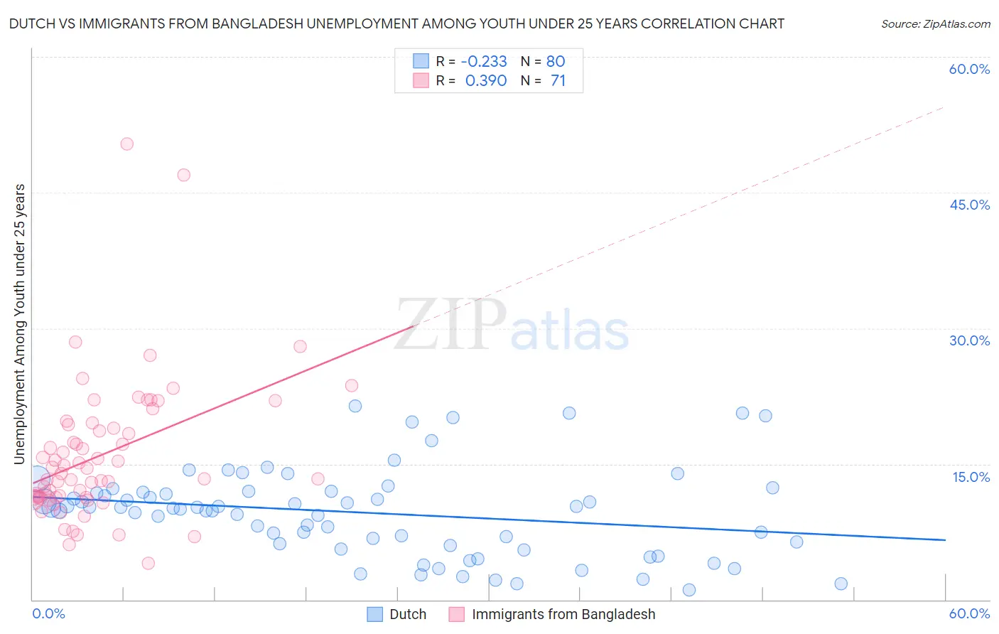Dutch vs Immigrants from Bangladesh Unemployment Among Youth under 25 years