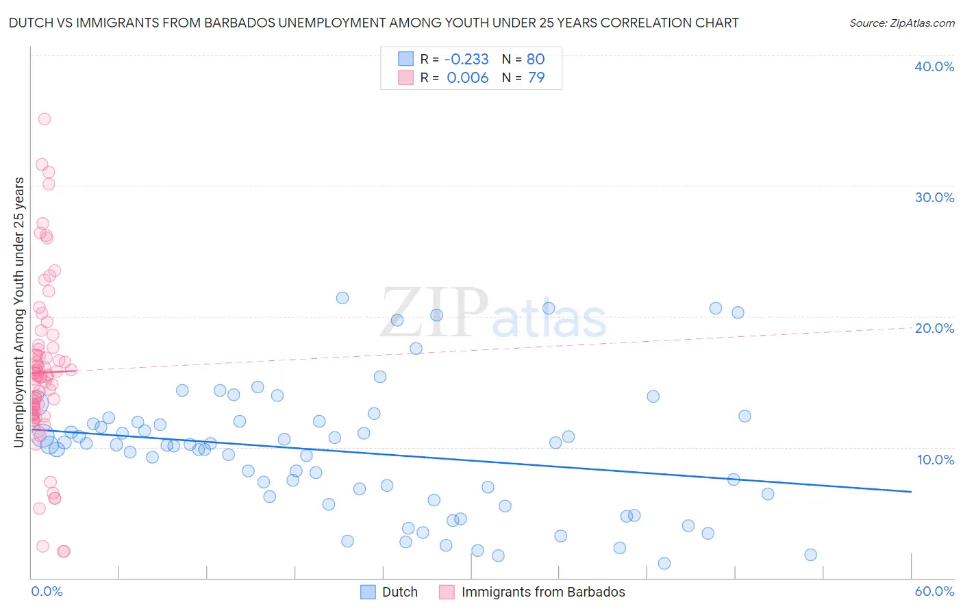 Dutch vs Immigrants from Barbados Unemployment Among Youth under 25 years
