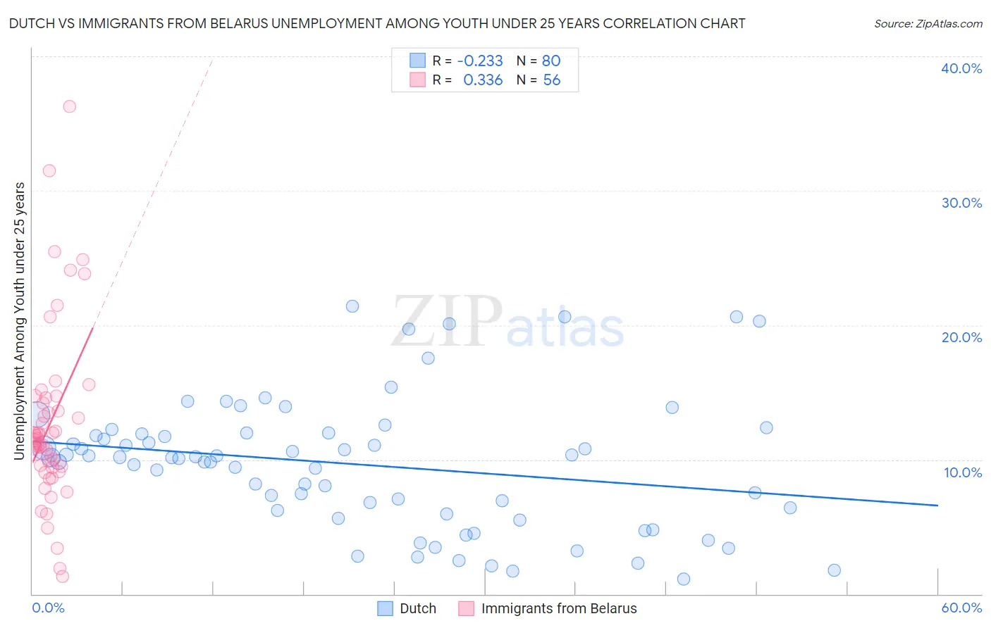 Dutch vs Immigrants from Belarus Unemployment Among Youth under 25 years