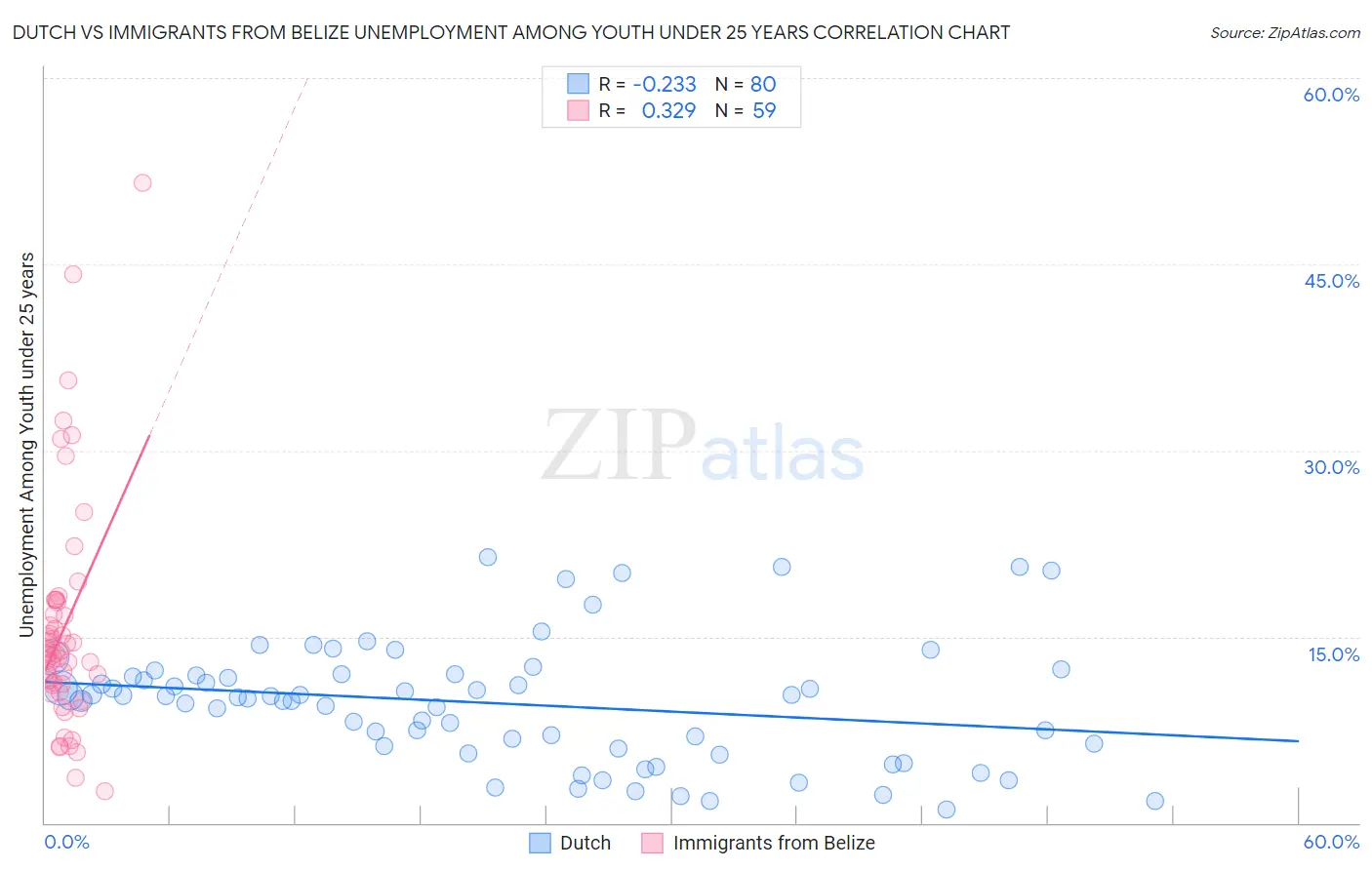 Dutch vs Immigrants from Belize Unemployment Among Youth under 25 years