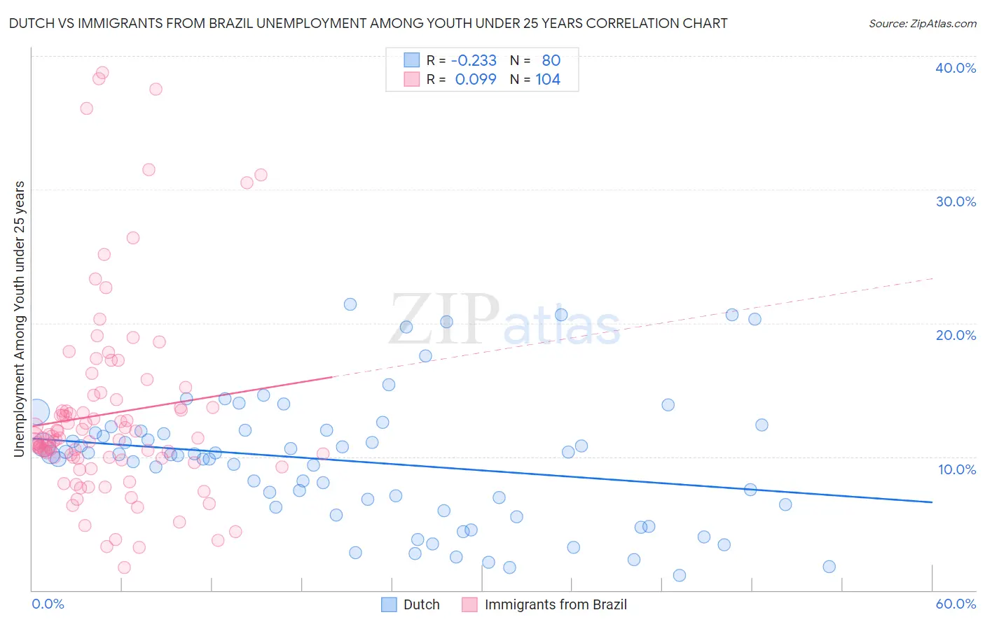 Dutch vs Immigrants from Brazil Unemployment Among Youth under 25 years
