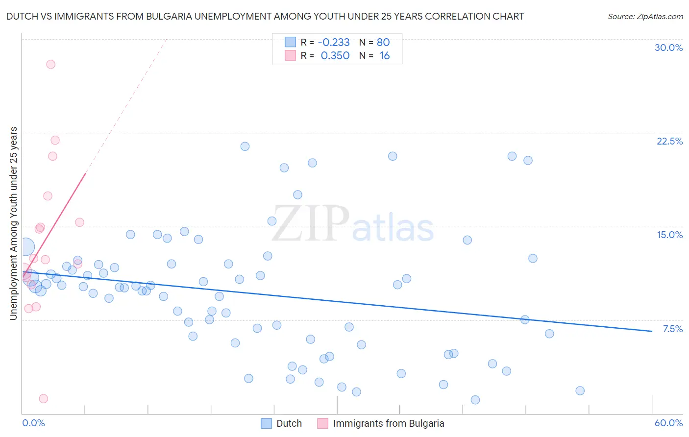Dutch vs Immigrants from Bulgaria Unemployment Among Youth under 25 years
