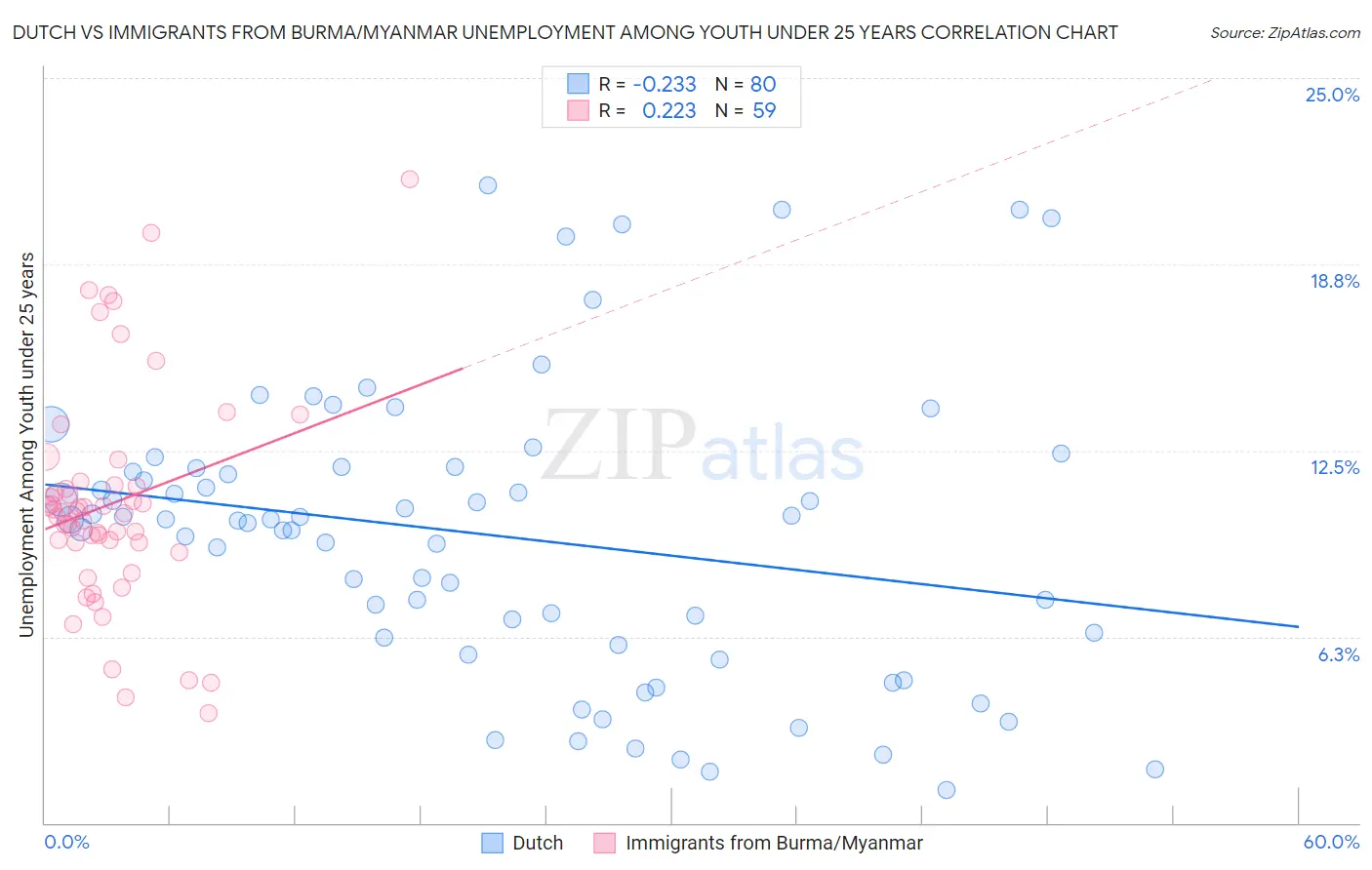 Dutch vs Immigrants from Burma/Myanmar Unemployment Among Youth under 25 years
