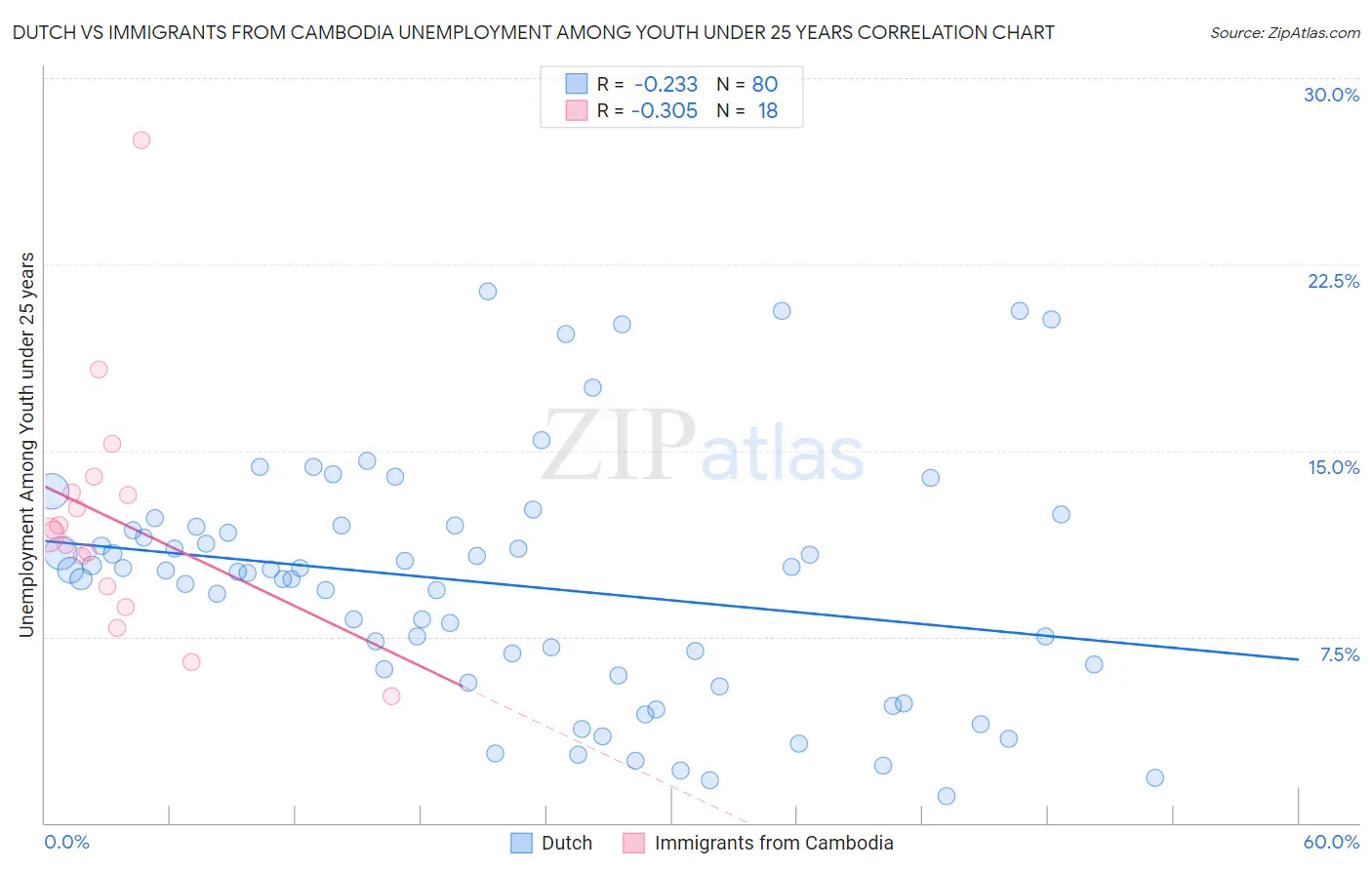 Dutch vs Immigrants from Cambodia Unemployment Among Youth under 25 years
