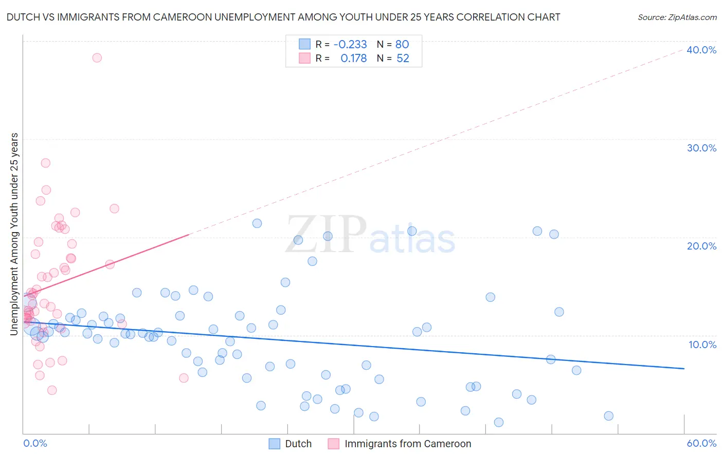 Dutch vs Immigrants from Cameroon Unemployment Among Youth under 25 years