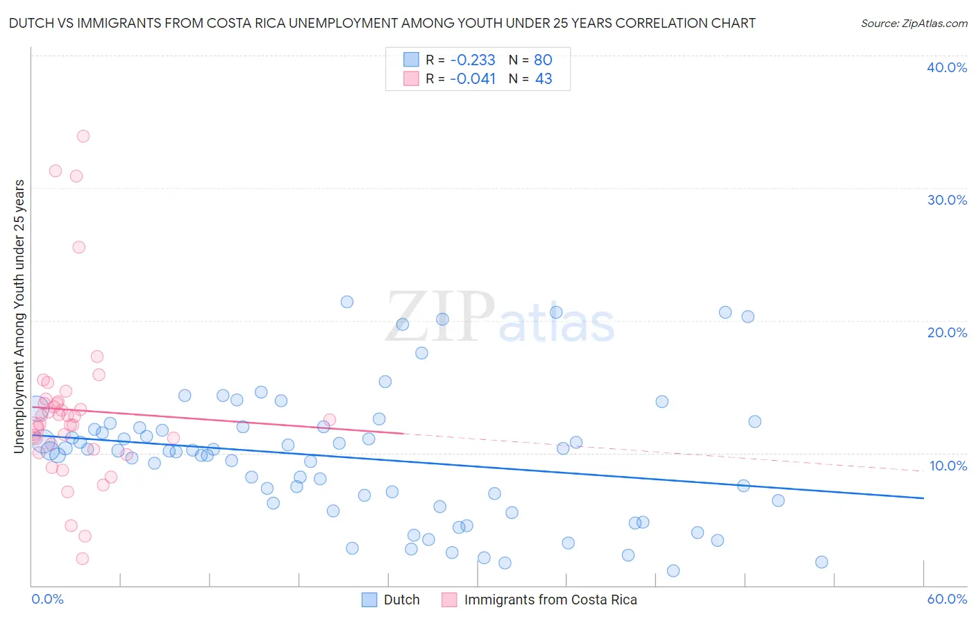 Dutch vs Immigrants from Costa Rica Unemployment Among Youth under 25 years