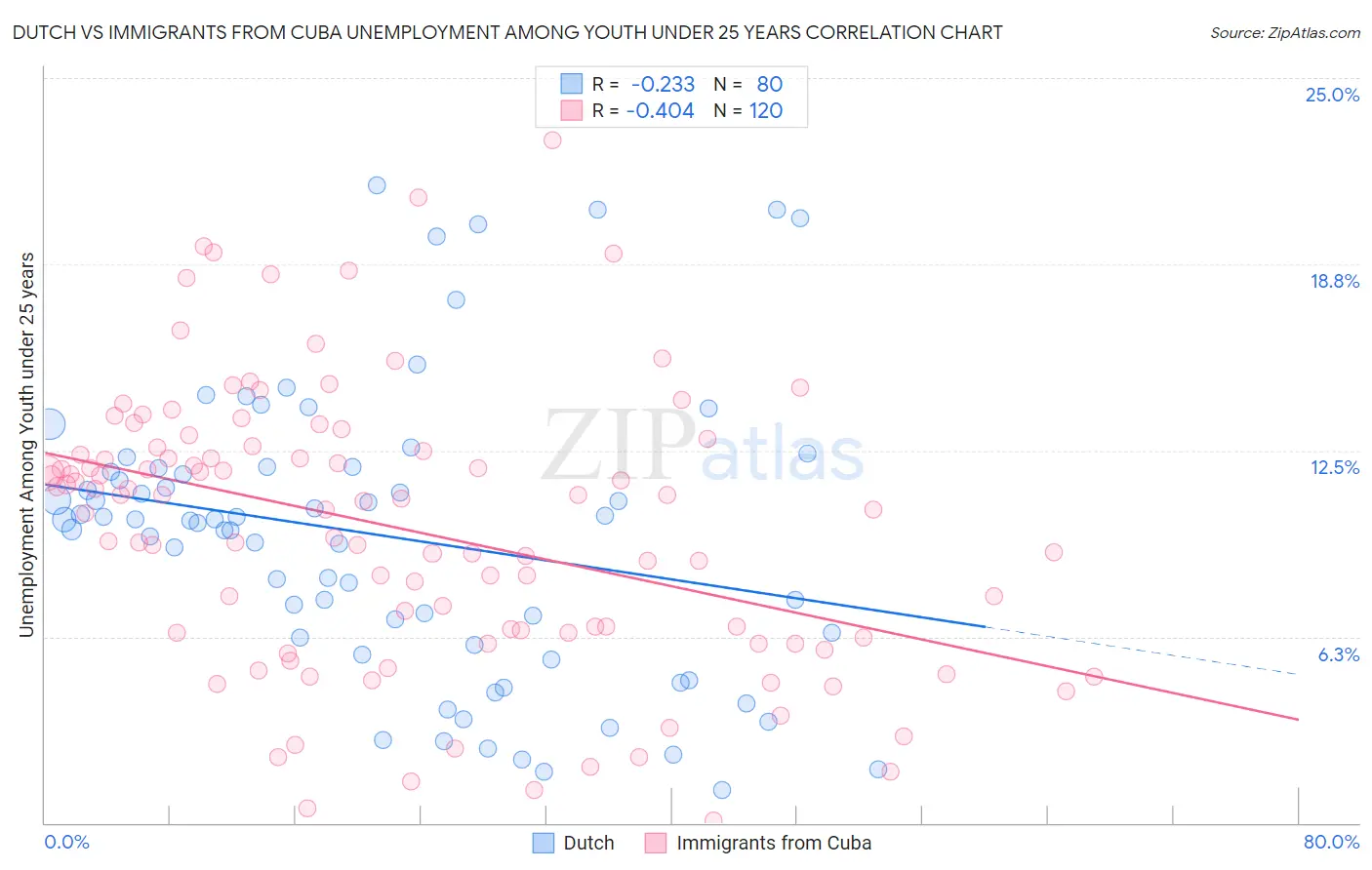 Dutch vs Immigrants from Cuba Unemployment Among Youth under 25 years