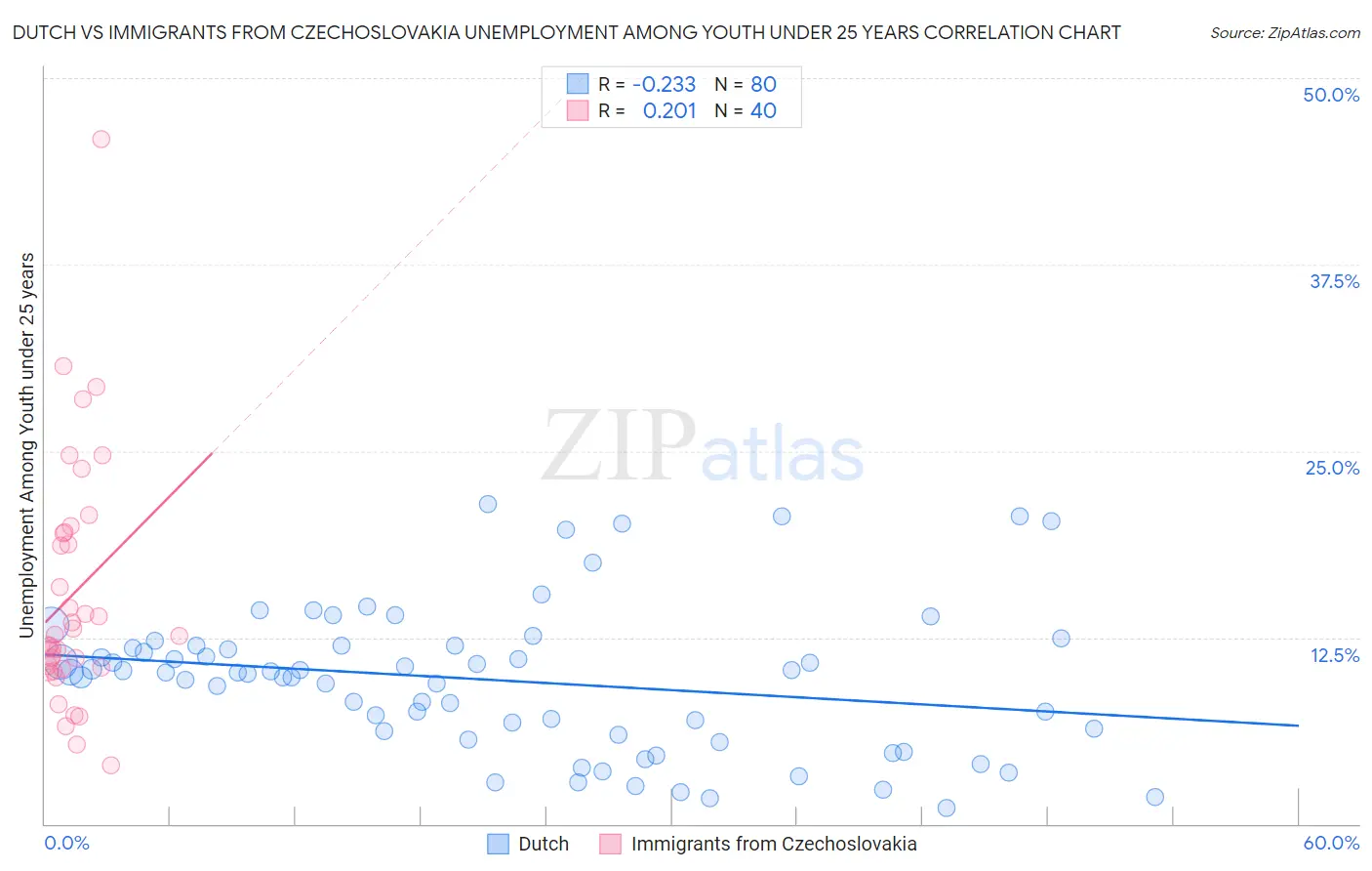 Dutch vs Immigrants from Czechoslovakia Unemployment Among Youth under 25 years