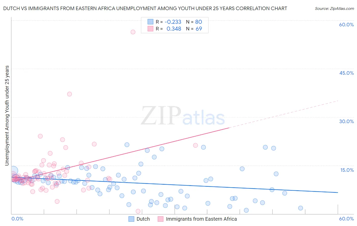 Dutch vs Immigrants from Eastern Africa Unemployment Among Youth under 25 years