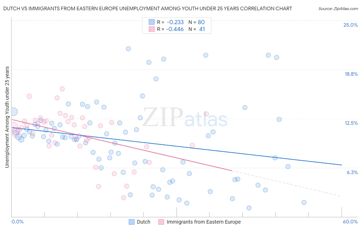 Dutch vs Immigrants from Eastern Europe Unemployment Among Youth under 25 years