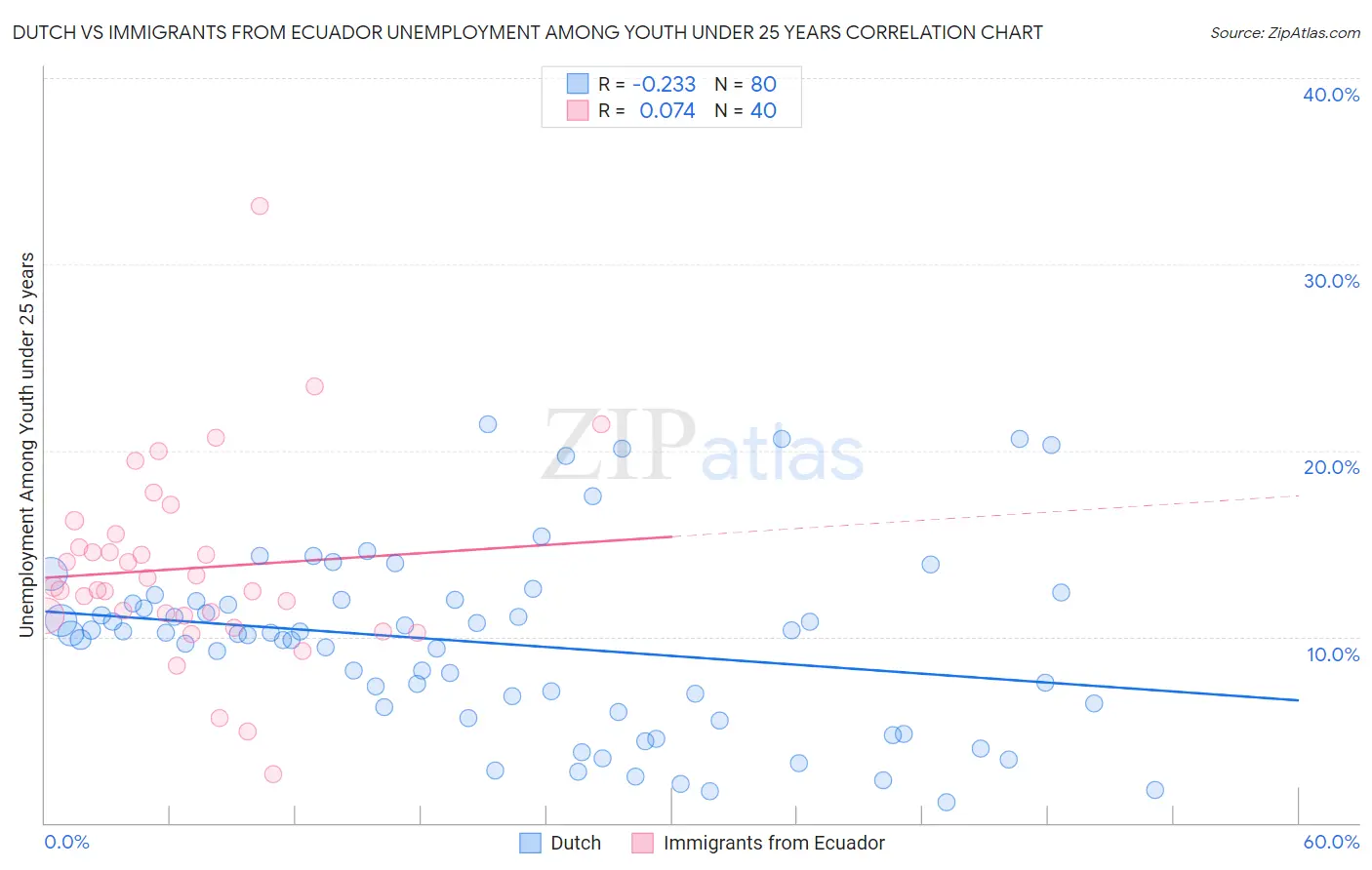 Dutch vs Immigrants from Ecuador Unemployment Among Youth under 25 years