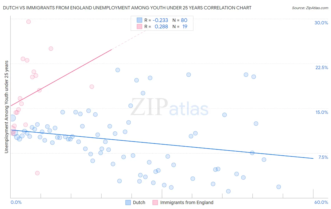 Dutch vs Immigrants from England Unemployment Among Youth under 25 years