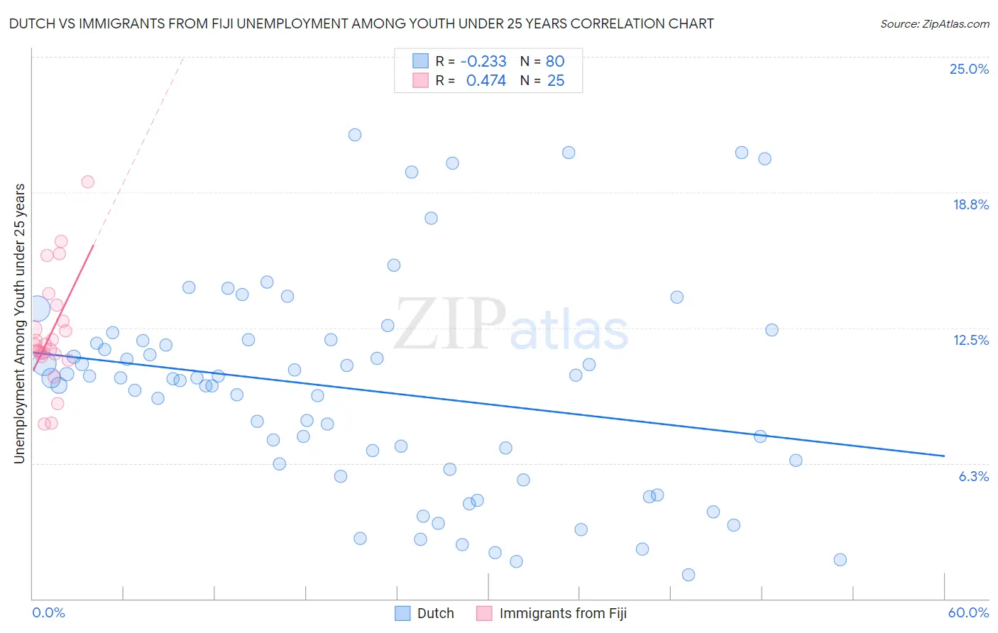 Dutch vs Immigrants from Fiji Unemployment Among Youth under 25 years