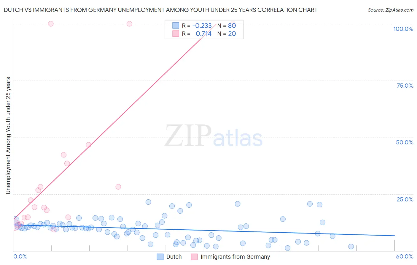 Dutch vs Immigrants from Germany Unemployment Among Youth under 25 years