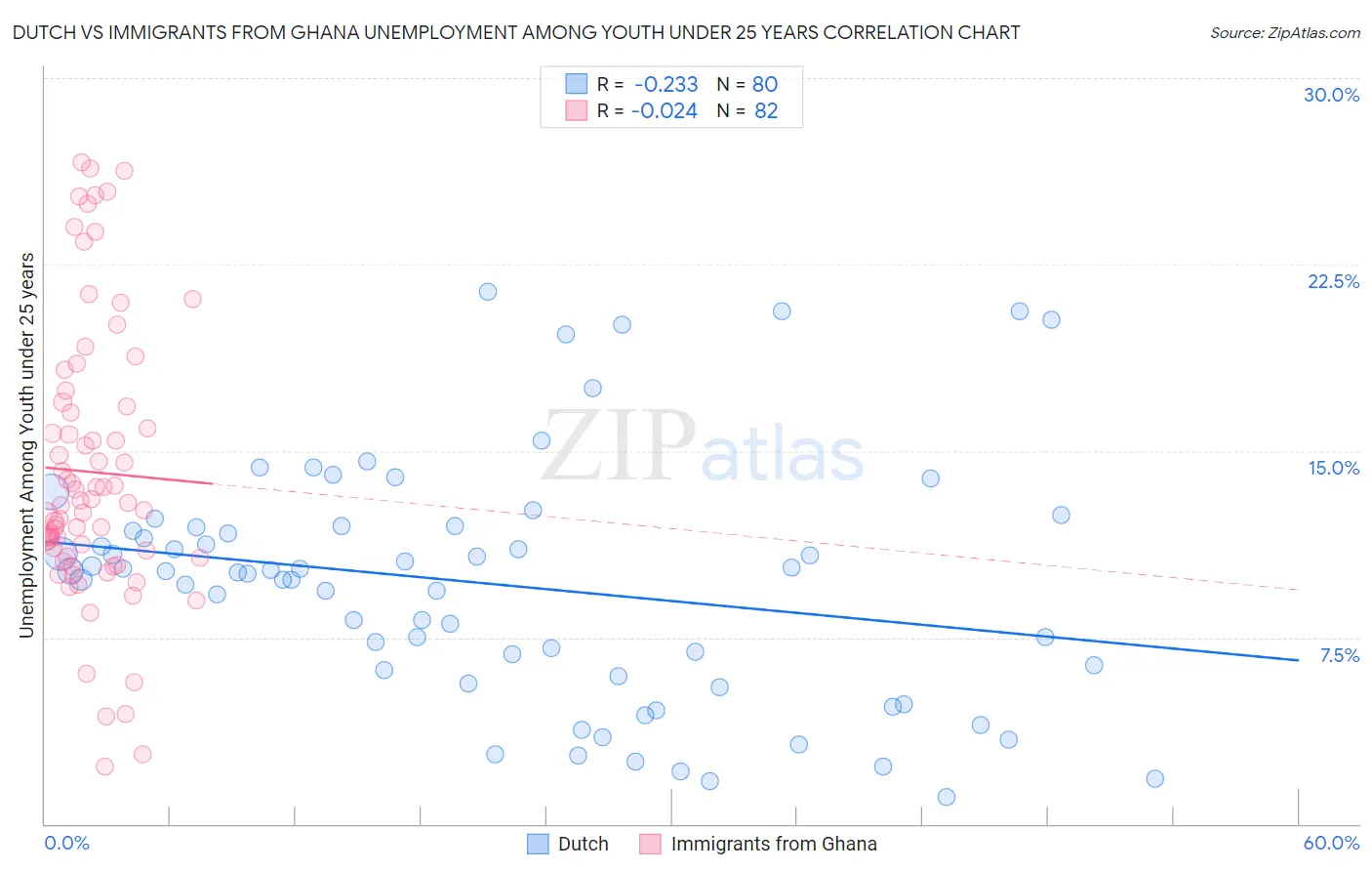 Dutch vs Immigrants from Ghana Unemployment Among Youth under 25 years