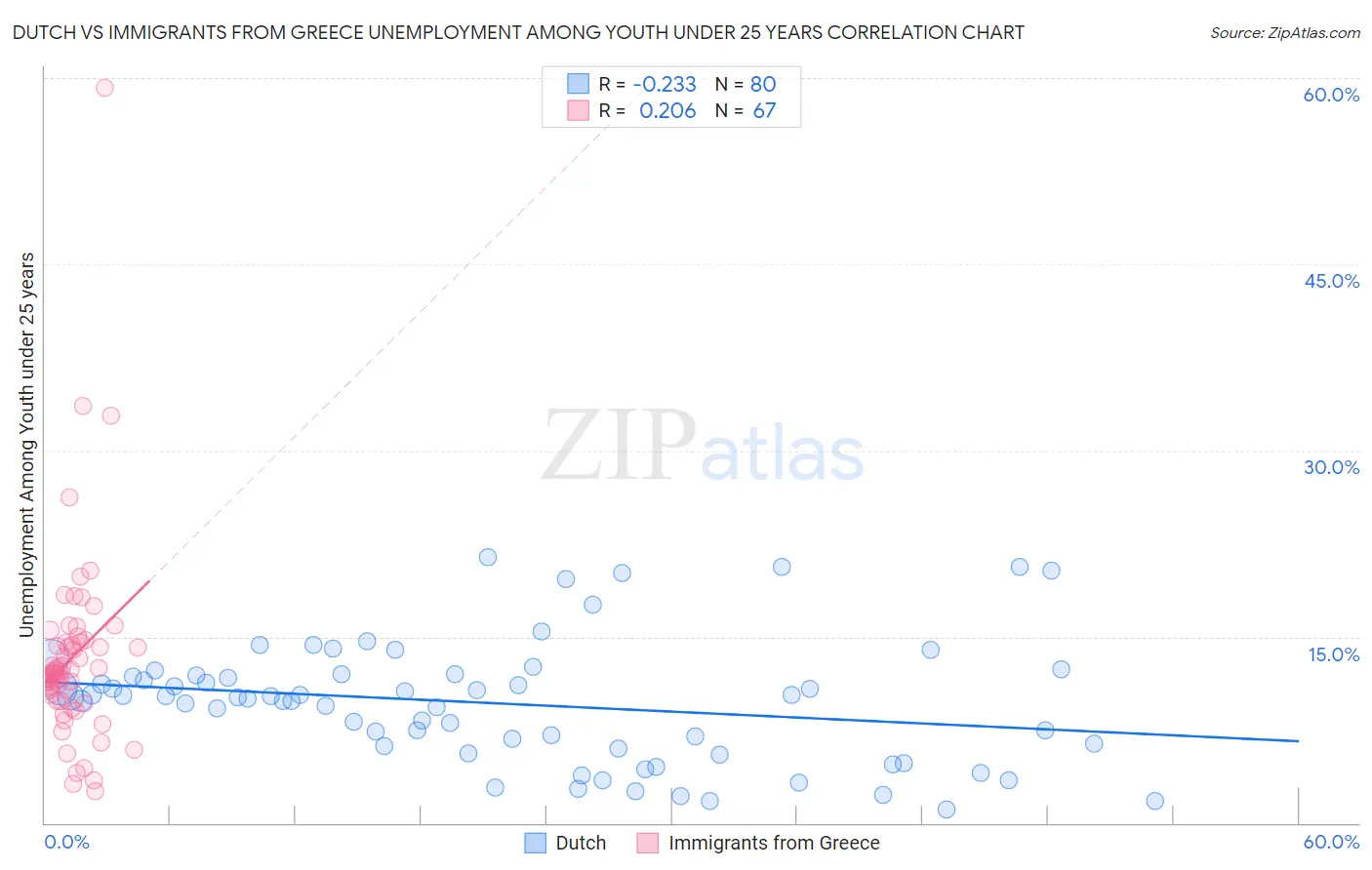 Dutch vs Immigrants from Greece Unemployment Among Youth under 25 years