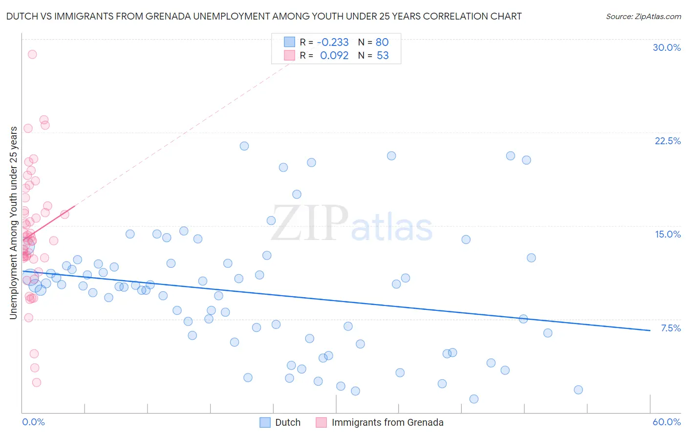 Dutch vs Immigrants from Grenada Unemployment Among Youth under 25 years