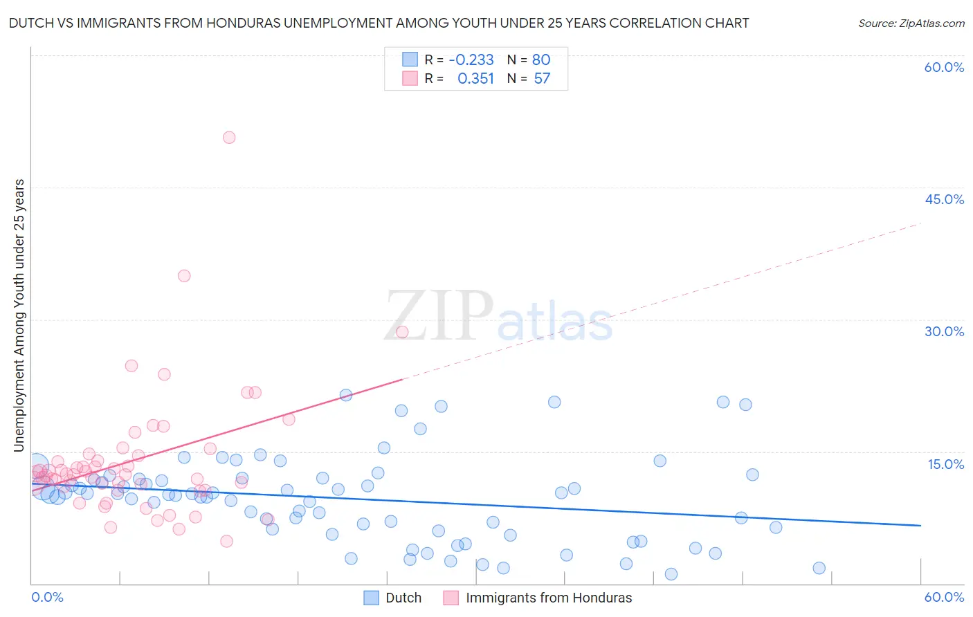 Dutch vs Immigrants from Honduras Unemployment Among Youth under 25 years