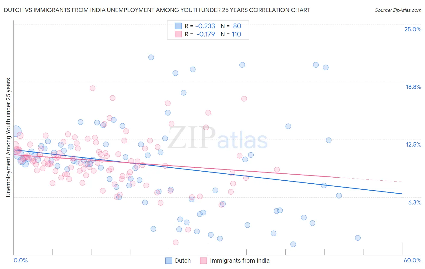 Dutch vs Immigrants from India Unemployment Among Youth under 25 years