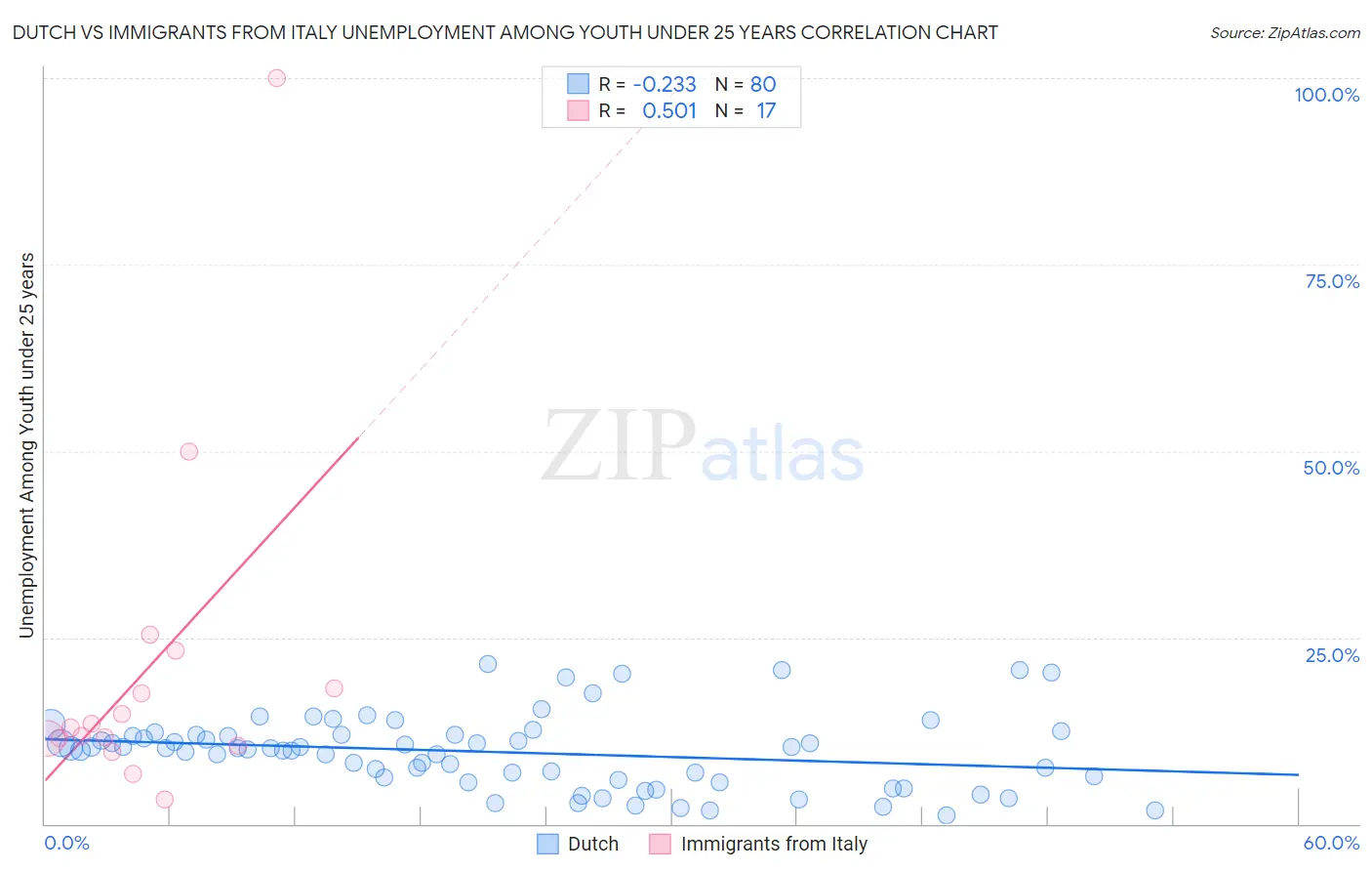 Dutch vs Immigrants from Italy Unemployment Among Youth under 25 years