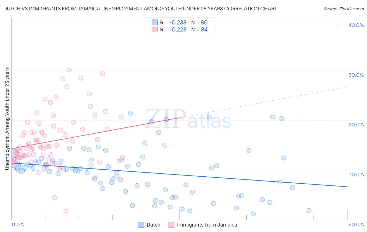 Dutch vs Immigrants from Jamaica Unemployment Among Youth under 25 years