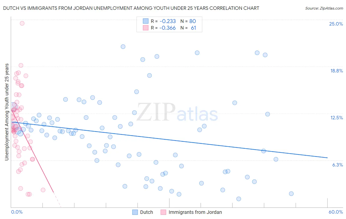 Dutch vs Immigrants from Jordan Unemployment Among Youth under 25 years