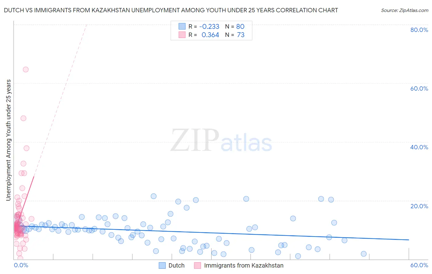 Dutch vs Immigrants from Kazakhstan Unemployment Among Youth under 25 years